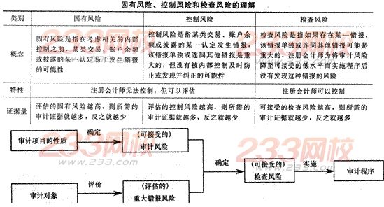 2014年注册会计师考试《审计》第一章讲义及习题